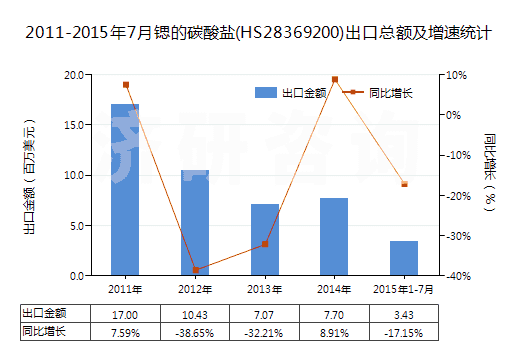 2011-2015年7月鍶的碳酸鹽(HS28369200)出口總額及增速統(tǒng)計(jì)